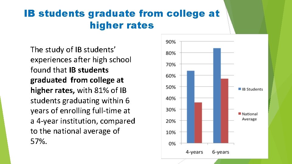 IB students graduate from college at higher rates The study of IB students’ experiences