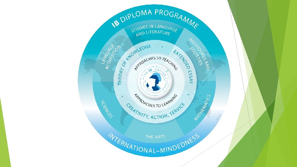 What is an IB Education? 