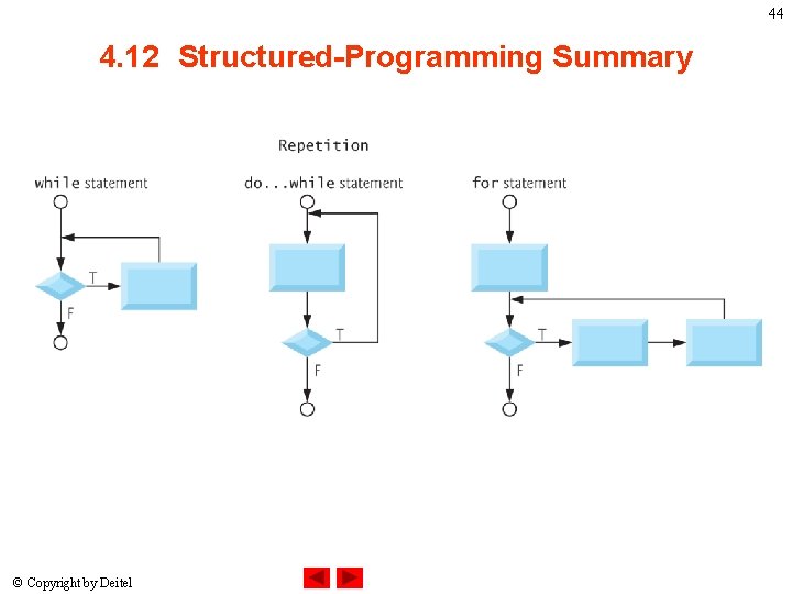 1 Chapter 4 C Program Control Outline 4