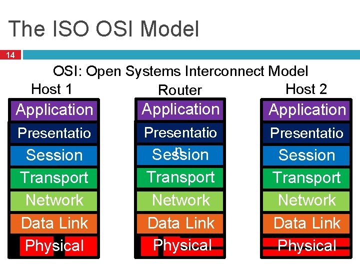 The ISO OSI Model 14 OSI: Open Systems Interconnect Model Host 1 Host 2
