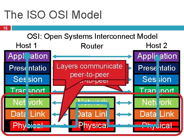 The ISO OSI Model 15 OSI: Open Systems Interconnect Model Host 1 Host 2