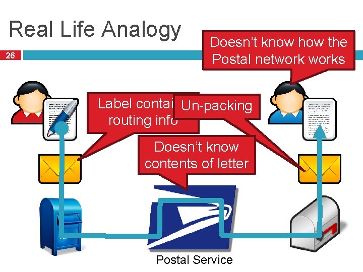 Real Life Analogy 26 Doesn’t know how the Postal networks Label contains Un-packing routing