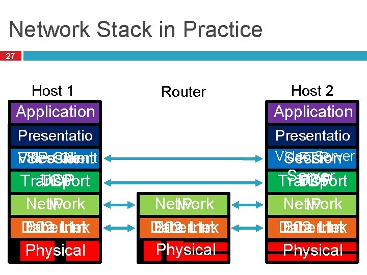 Network Stack in Practice 27 Host 1 Router Host 2 Application Presentatio n Video
