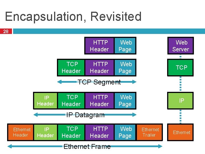 Encapsulation, Revisited 28 TCP Header HTTP Header Web Page Web Server HTTP Header Web