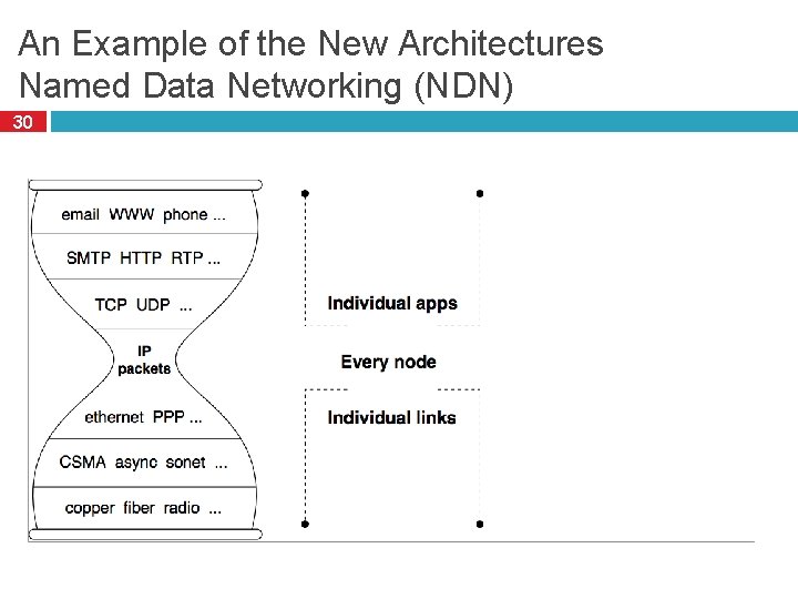 An Example of the New Architectures Named Data Networking (NDN) 30 