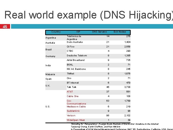 Real world example (DNS Hijacking) 45 Country ISP DNS Servers Exit Nodes Telefonica de