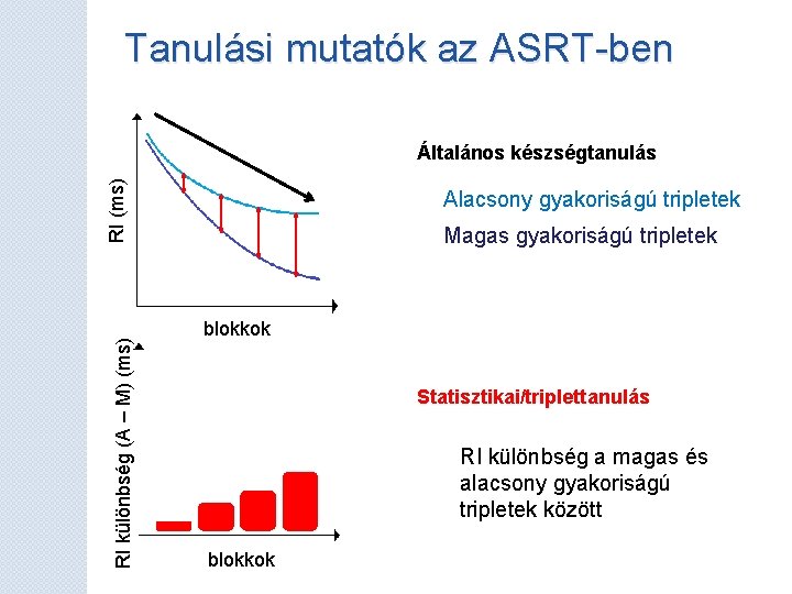 Tanulási mutatók az ASRT-ben RI különbség (A – M) (ms) RI (ms) Általános készségtanulás Tanulási mutatók az ASRT-ben RI különbség (A – M) (ms) RI (ms) Általános készségtanulás