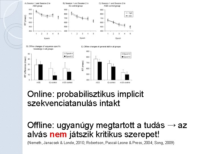 Online: probabilisztikus implicit szekvenciatanulás intakt Offline: ugyanúgy megtartott a tudás → az alvás nem Online: probabilisztikus implicit szekvenciatanulás intakt Offline: ugyanúgy megtartott a tudás → az alvás nem