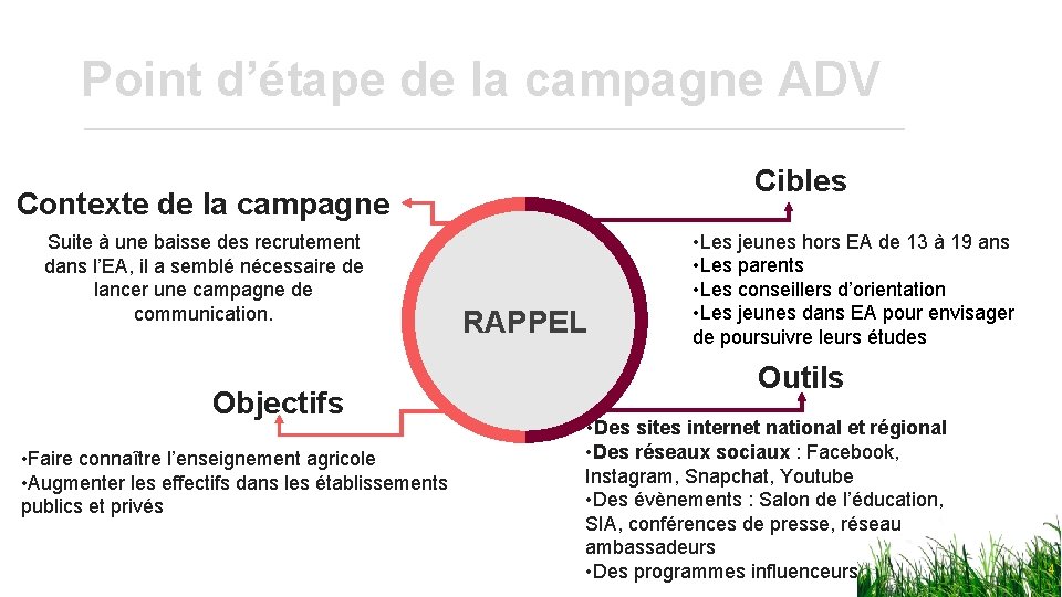 Point d’étape de la campagne ADV Cibles Contexte de la campagne Suite à une