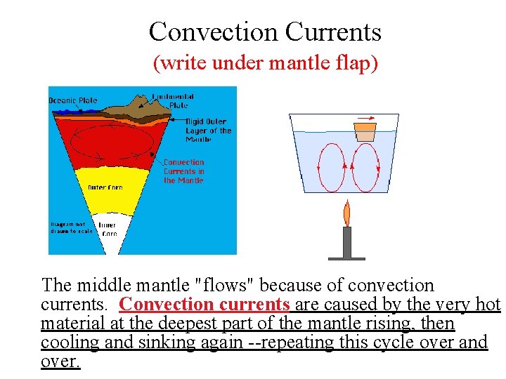 Convection Currents (write under mantle flap) The middle mantle "flows" because of convection currents.