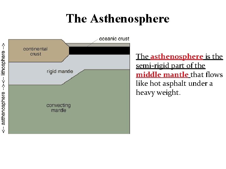 The Asthenosphere The asthenosphere is the semi-rigid part of the middle mantle that flows