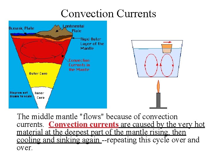 Convection Currents The middle mantle "flows" because of convection currents. Convection currents are caused