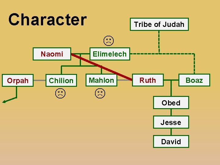 Character Naomi Orpah Chilion Tribe of Judah Elimelech Mahlon Boaz Ruth Obed Jesse David