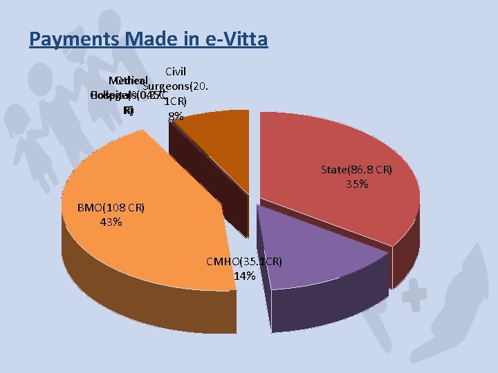 Payments Made in e-Vitta Civil Medical Other. Surgeons(20. Hospitals(0. 37 C College(0. 045 C