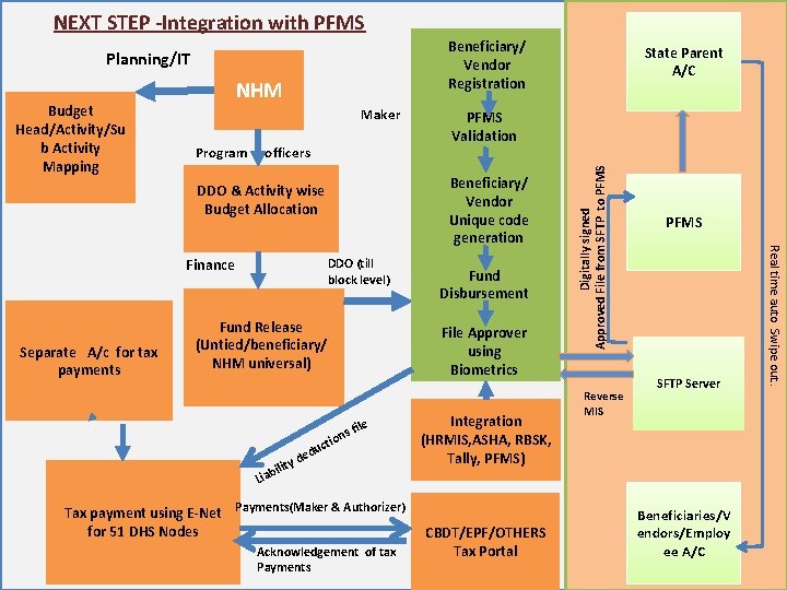 NEXT STEP -Integration with PFMS Beneficiary/ Vendor Registration Budget Head/Activity/Su b Activity Mapping NHM