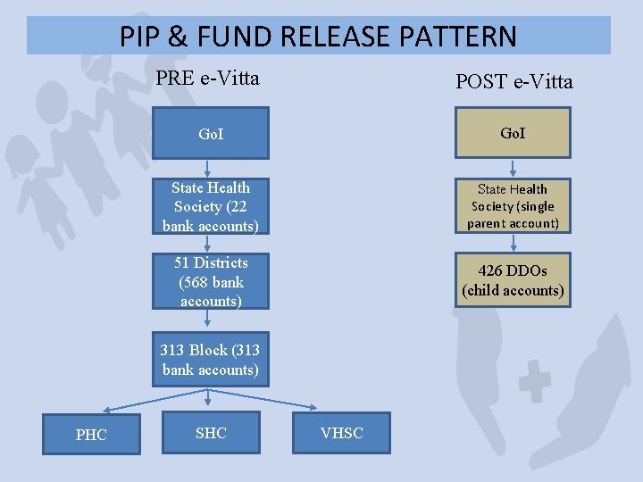 PIP & FUND RELEASE PATTERN PRE e-Vitta POST e-Vitta Go. I State Health Society