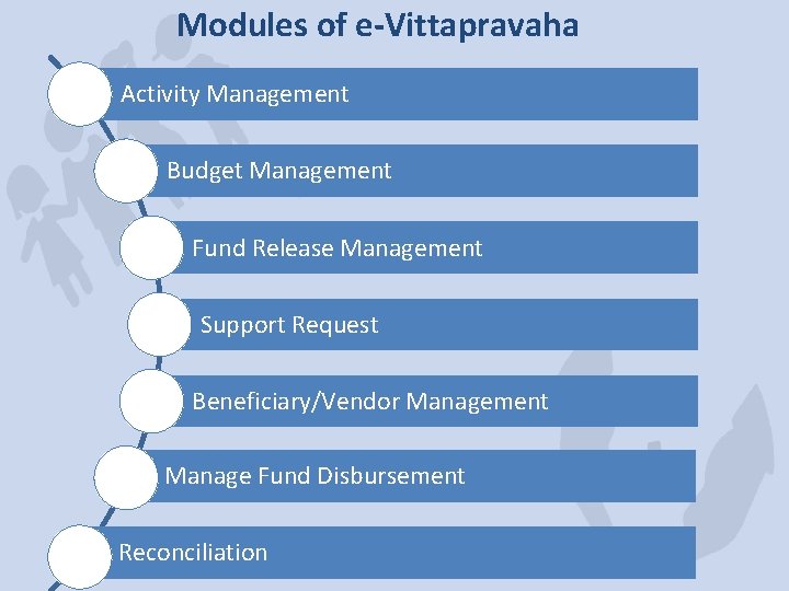 Modules of e-Vittapravaha Activity Management Budget Management Fund Release Management Support Request Beneficiary/Vendor Management