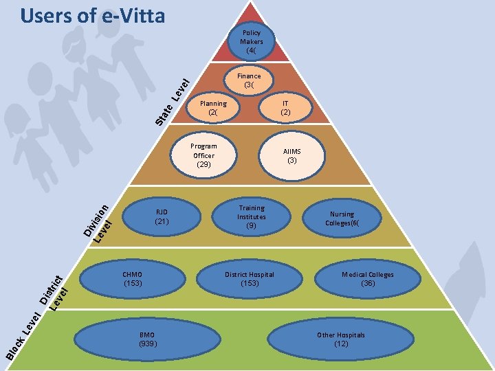 Users of e-Vitta Policy Makers (4( St at e Le v el Finance (3(