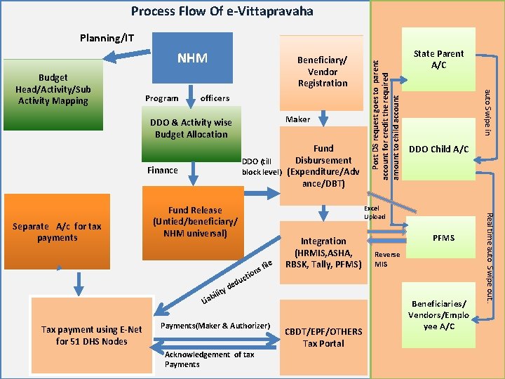 Process Flow Of e-Vittapravaha NHM Program officers Maker DDO & Activity wise Budget Allocation