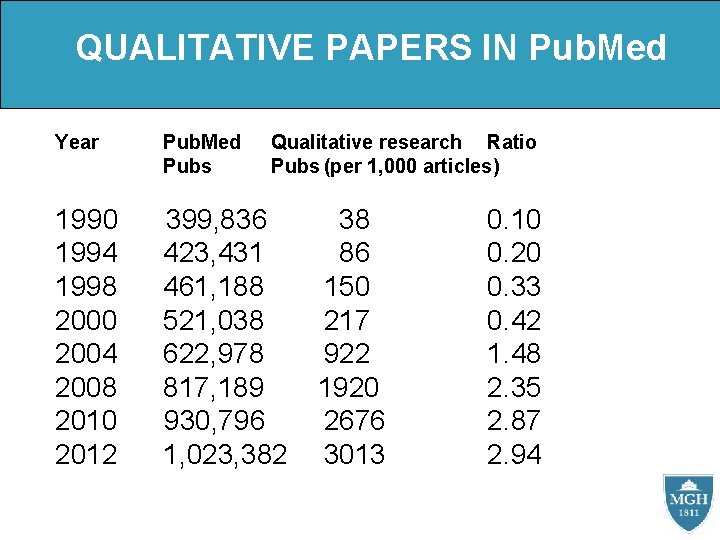 QUALITATIVE PAPERS IN Pub. Med Year Pub. Med Pubs Qualitative research Ratio Pubs (per