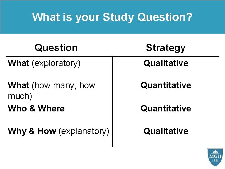 What is your Study Question? Question What (exploratory) What (how many, how much) Who