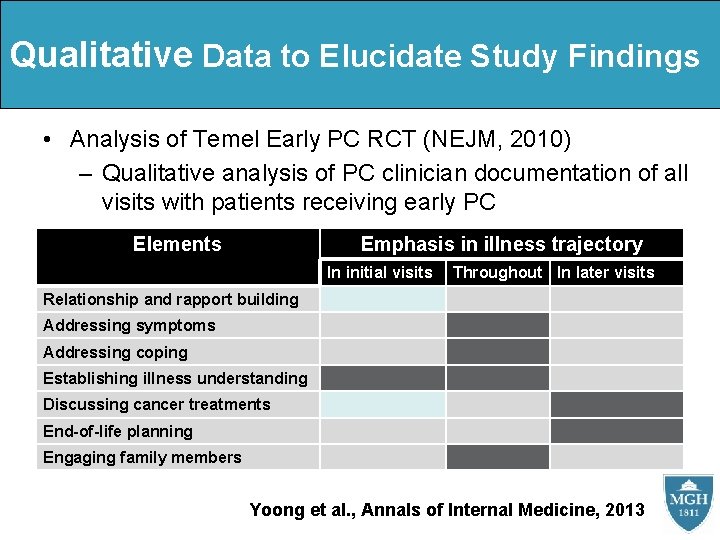 Qualitative Data to Elucidate Study Findings • Analysis of Temel Early PC RCT (NEJM,