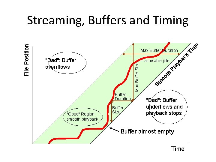 Ti m e Buffer Duration "Good" Region: smooth playback Buffer Size oo th Pl