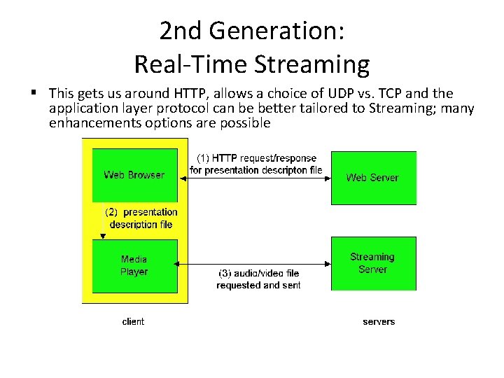 2 nd Generation: Real-Time Streaming § This gets us around HTTP, allows a choice