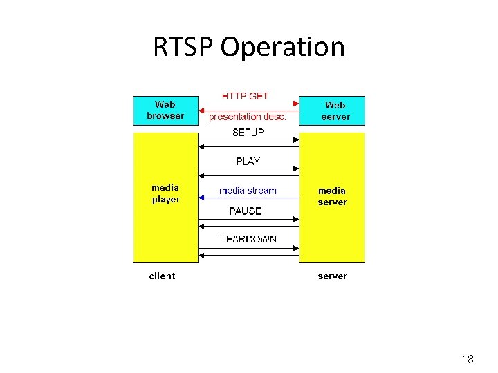 RTSP Operation 18 