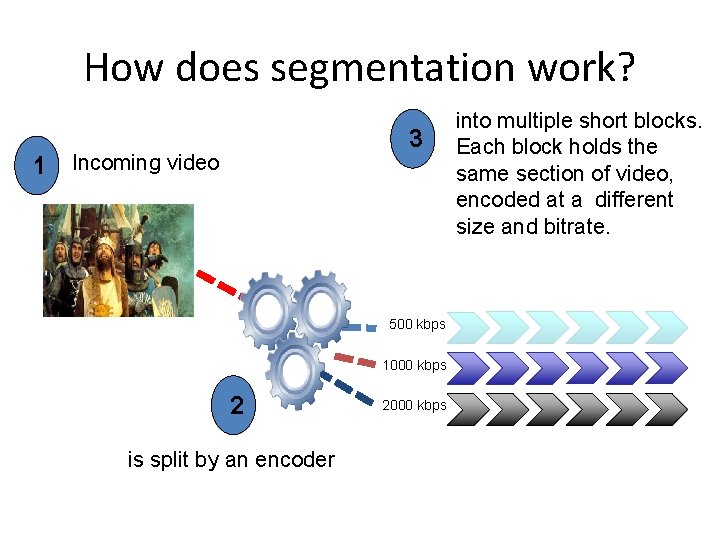 How does segmentation work? 3 1 Incoming video 500 kbps 1000 kbps 2 is