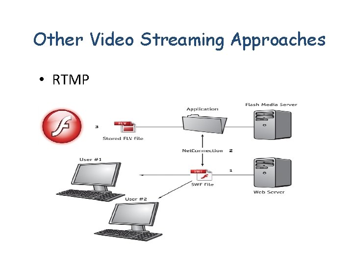 Other Video Streaming Approaches • RTMP 