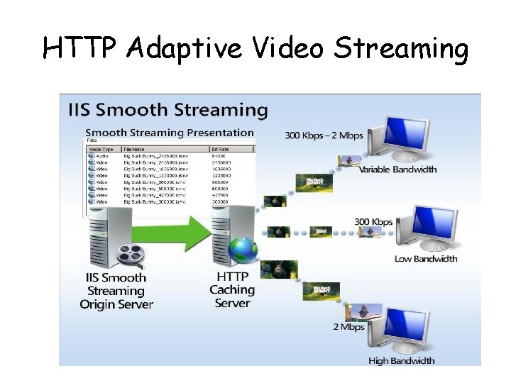 HTTP Adaptive Video Streaming 