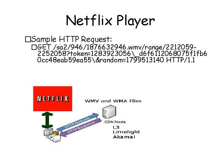 Netflix Player �Sample HTTP Request: �GET /sa 2/946/1876632946. wmv/range/22120592252058? token=1283923056_d 6 f 6112068075 f