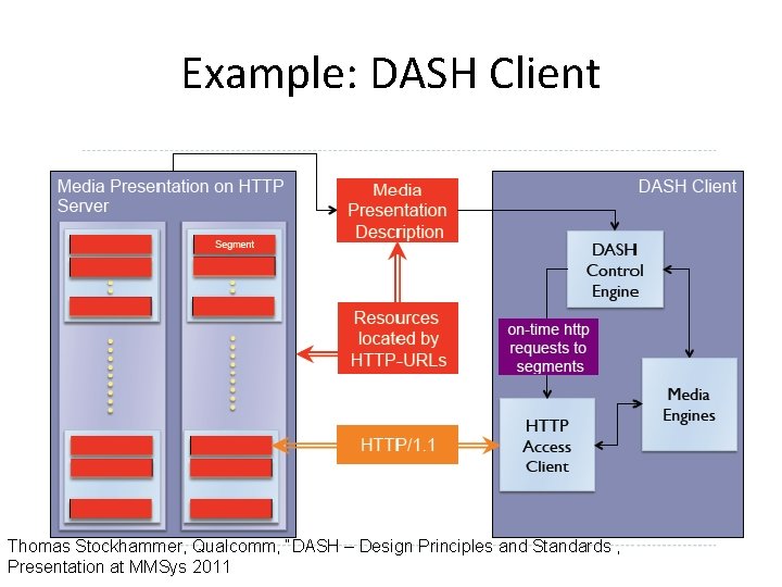 Example: DASH Client Thomas Stockhammer, Qualcomm, “DASH – Design Principles and Standards , Presentation