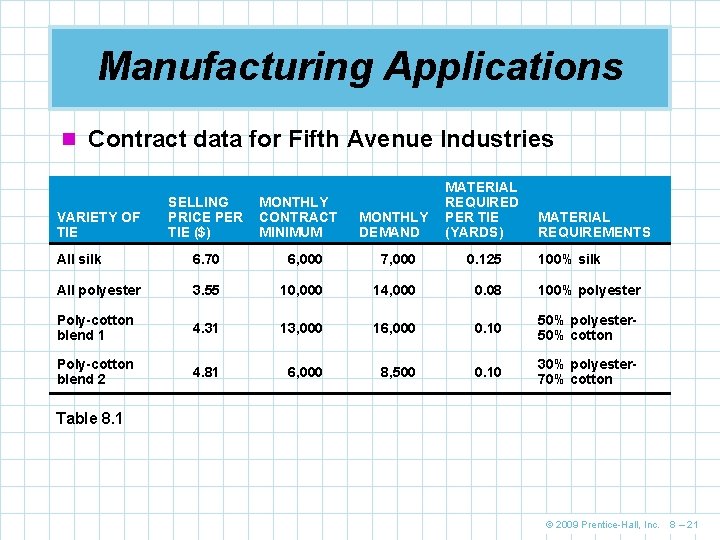Manufacturing Applications n Contract data for Fifth Avenue Industries VARIETY OF TIE SELLING PRICE