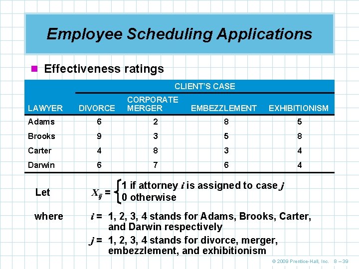 Employee Scheduling Applications n Effectiveness ratings CLIENT’S CASE LAWYER DIVORCE CORPORATE MERGER EMBEZZLEMENT EXHIBITIONISM