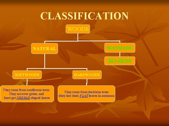 CLASSIFICATION WOODS MANMADE NATURAL BOARDS SOFTWOODS HARDWOODS They come from coniferous trees. They are