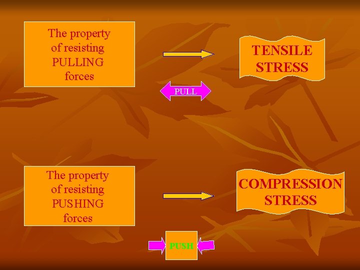 The property of resisting PULLING forces TENSILE STRESS PULL The property of resisting PUSHING