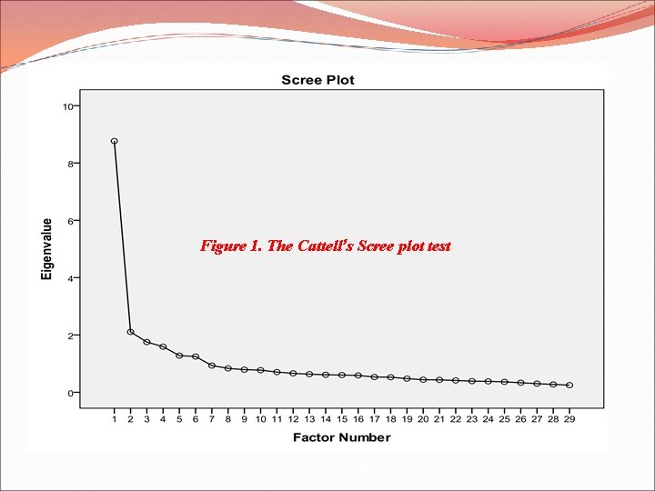 Figure 1. The Cattell’s Scree plot test 
