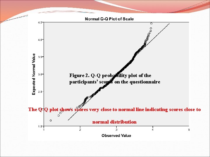 Figure 2. Q-Q probability plot of the participants’ scores on the questionnaire The Q-Q