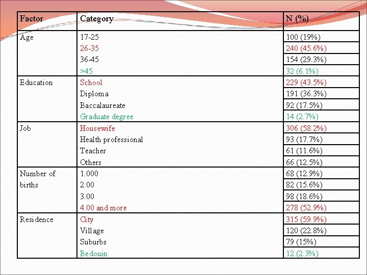 Factor Category N (%) Age 17 -25 26 -35 36 -45 >45 School Diploma