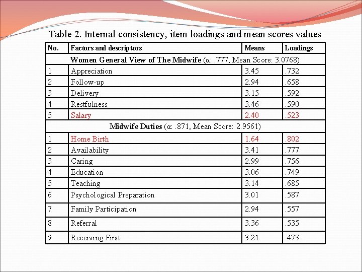 Table 2. Internal consistency, item loadings and mean scores values No. Factors and descriptors