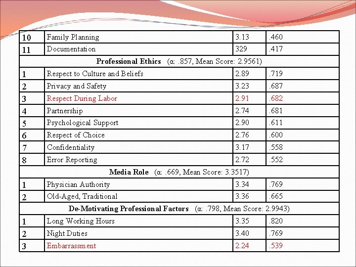 10 11 Family Planning 3. 13 . 460 Documentation 329 . 417 Professional Ethics