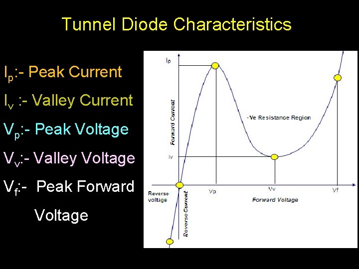 Tunnel Diode Characteristics Ip: - Peak Current Iv : - Valley Current Vp: -