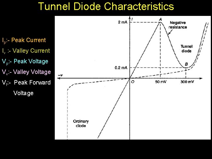 Tunnel Diode Characteristics Ip: - Peak Current Iv : - Valley Current Vp: -