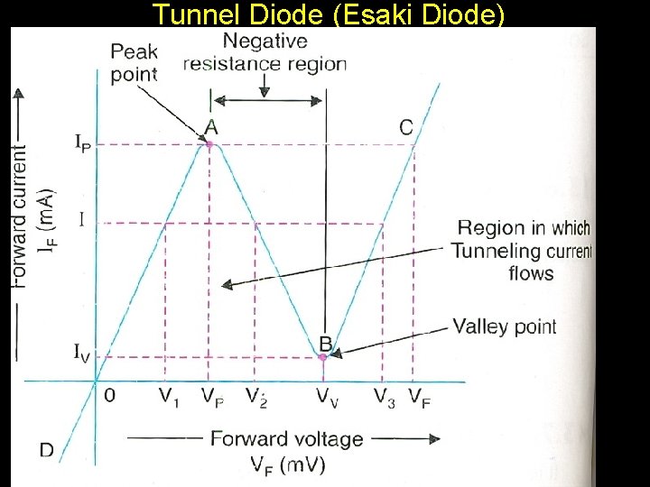  Tunnel Diode (Esaki Diode) 