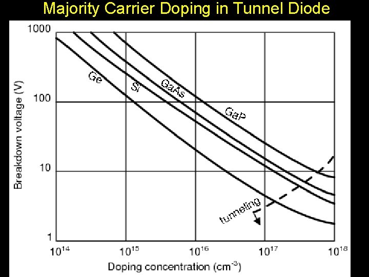  Majority Carrier Doping in Tunnel Diode 