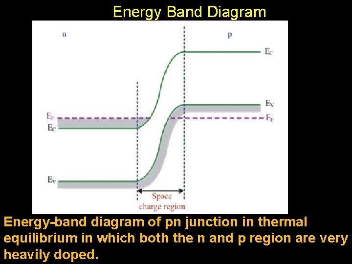 Energy Band Diagram Energy-band diagram of pn junction in thermal equilibrium in which both