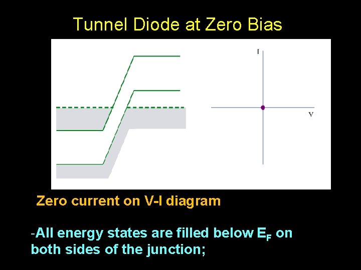 Tunnel Diode at Zero Bias Zero current on V-I diagram -All energy states are