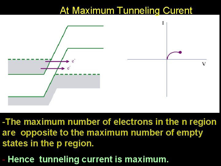 At Maximum Tunneling Curent -The maximum number of electrons in the n region are